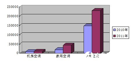 2011年度全国各地区空调招标采购数据分析