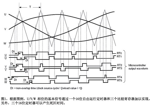 强调节能特性的变频空调控制器兴起