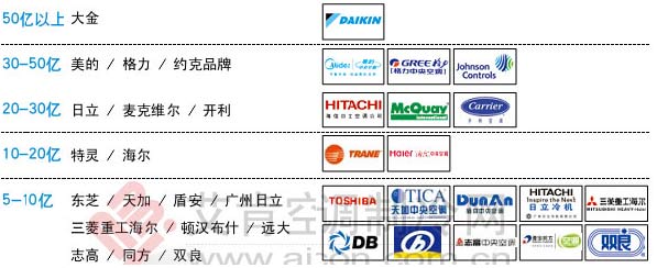 有关于中央空调及商用空调的分析情况