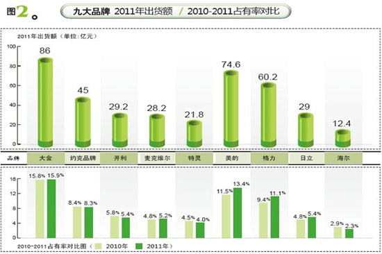 国产品牌崛起 美的中央空调再夺行业冠军