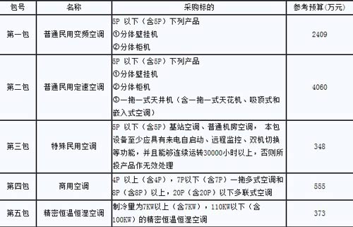 2012-2013国家机关空调采购补充招标公告