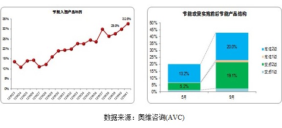 节能补贴将推动空调业向更节能方向发展