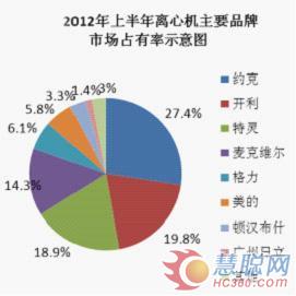 上半年商用空调增速回落 市场低迷前景不明