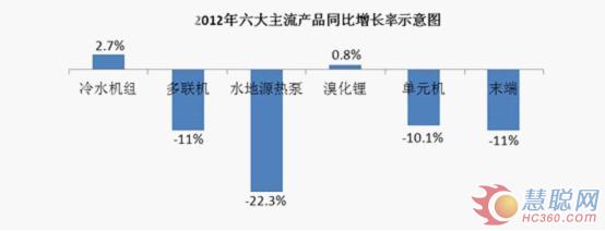 上半年商用空调增速回落 市场低迷前景不明