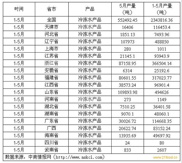 1-5月中国冷冻水产品分省市产量数据统计