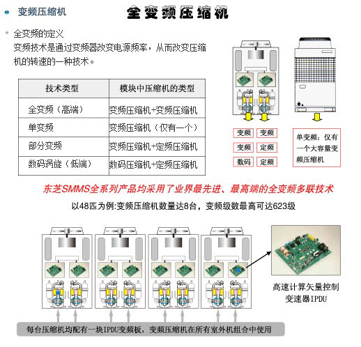 东芝空调全变频压缩机技术原理解读