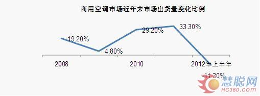 上半年商用空调增速回落 市场低迷前景不明