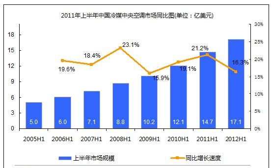 2012年上半年我国冷媒中央空调增速放缓