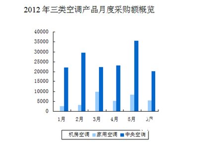 2012上半年我国空调公开招标项目数据分析