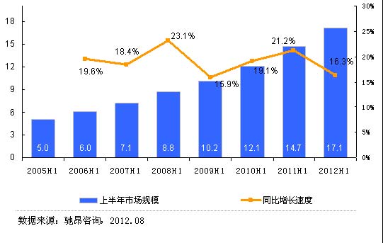 2012年上半年冷媒中央空调增速放缓