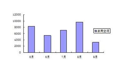 同比增44% 2012年三季度空调采购额12亿