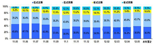 2012年5月份我国空调零售市场月度简评