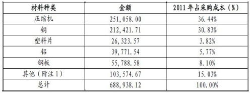 志高空调钢材等原材料的采购情况简介