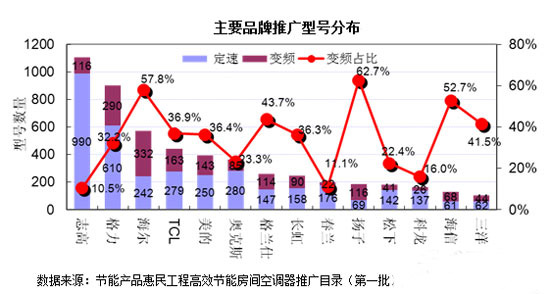 清理非节能产品库存 节能空调份额下滑