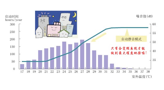 东芝空调超强静音技术工作原理及特点