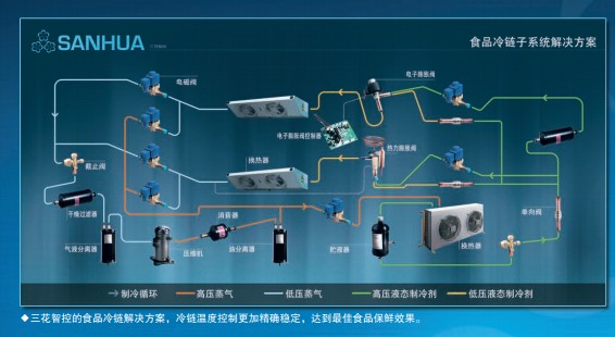 三花：节能、环保、智控、系统解决方案