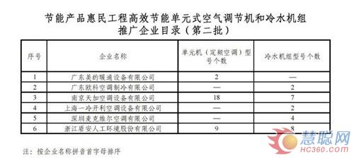 单元式空气调节机和冷水机组节能补贴名单