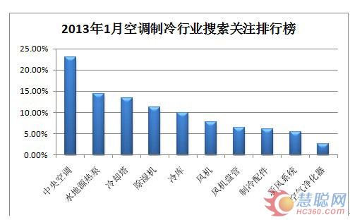 2013年1月空调制冷行业交易分析：市场回升有望