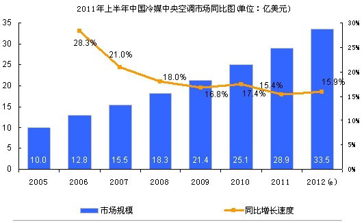 2012年冷媒中央空调市场增速依然良好