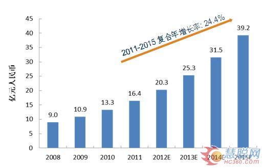 中国室内空气质量(IAQ)行业十二五发展前瞻