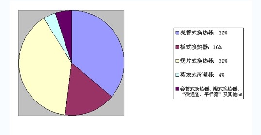 2012年空调冷凝器蒸发器厂家市场调查报告