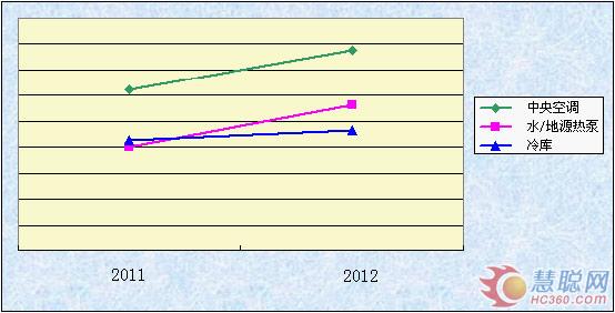 慧聪网7-9月工业品指数分析报告—暖通行业