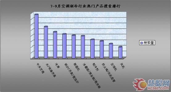 慧聪网7-9月工业品指数分析报告—暖通行业