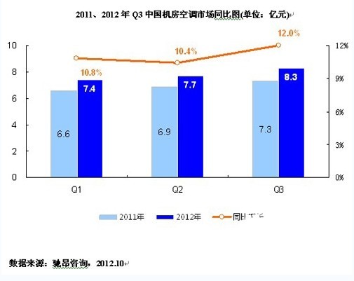 2012三季度机房精密空调市场需求升温明显
