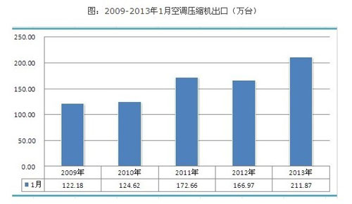 2013年1月空调压缩机出口总量同比增长27%