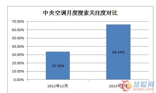 2013年1月空调制冷行业交易分析：市场回升有望