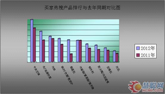 慧聪网7-9月工业品指数分析报告—暖通行业