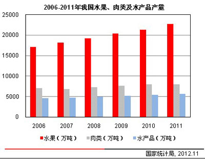 消费升级 助推农产品冷链物流加速发展