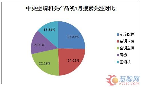 2013年1月空调制冷行业交易分析：市场回升有望