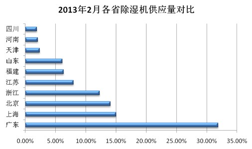 2013年2月空调制冷行业交易分析：除湿机市场走俏