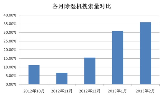 2013年2月空调制冷行业交易分析：除湿机市场走俏