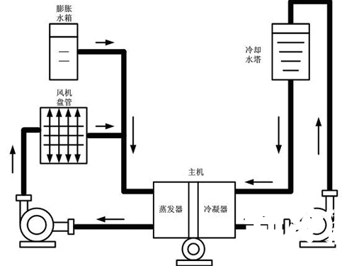 中央空调水系统设计原则以及例析