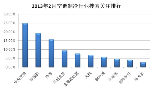 2013年2月空调制冷行业交易分析：除湿机市场走俏