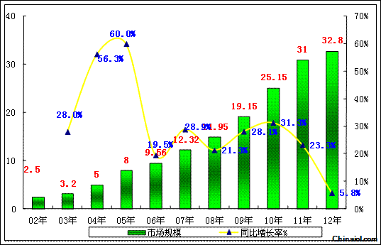 2012年水地源热泵市场同比增长5.8%