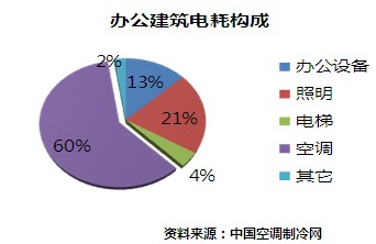 2013年中国传统中央空调升级改造分析报告