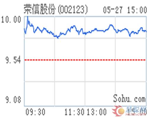 荣信股份超大功率变频压缩机组达工业要求