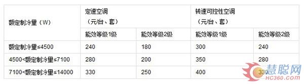 提高制冷空调的能效是永久性课题