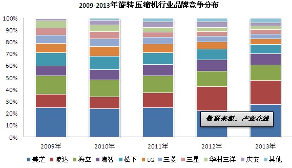 旋转压缩机品牌竞争呈现集中化