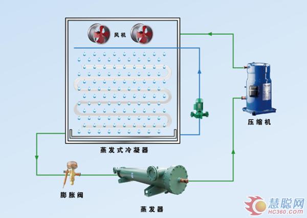 广州恒星：蒸发冷一体机节能系统新趋势