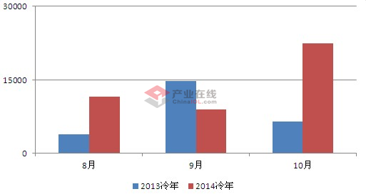 10月:移动空调出口北美同比增幅超两倍