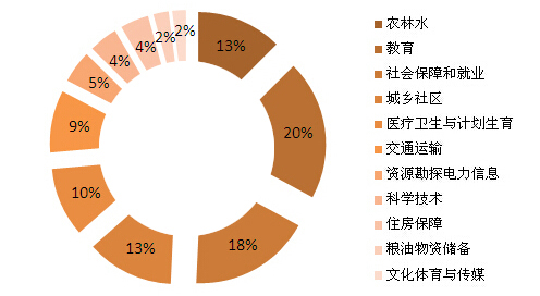 上半年全国财政支出高增长 中央空调或迎新商机