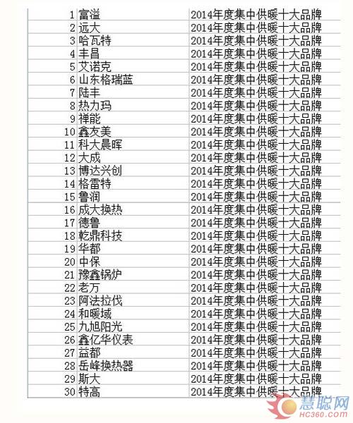 2014中国供热采暖行业品牌盛会30强榜单公布