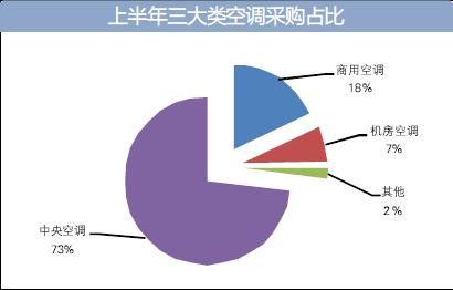 中央空调采购额领跑上半年空调采购市场