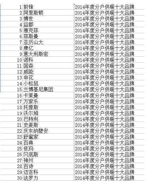 2014中国供热采暖行业品牌盛会30强榜单公布