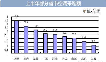 中央空调采购额领跑上半年空调采购市场