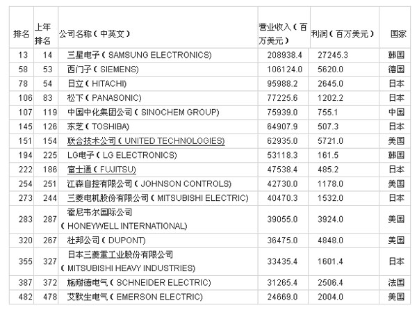 2014年财富500强出炉 16家制冷企业上榜